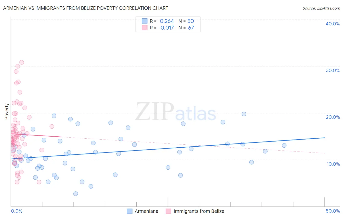 Armenian vs Immigrants from Belize Poverty