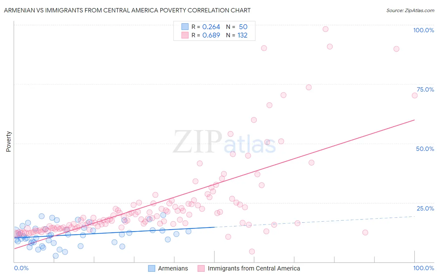 Armenian vs Immigrants from Central America Poverty