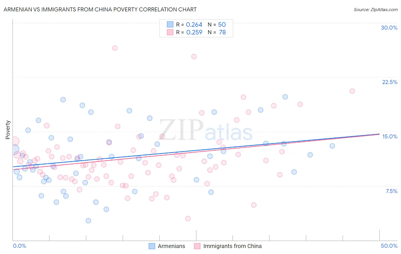 Armenian vs Immigrants from China Poverty