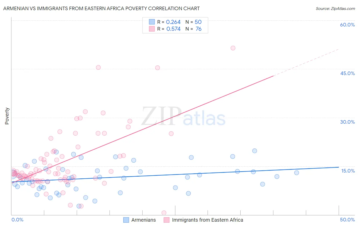 Armenian vs Immigrants from Eastern Africa Poverty