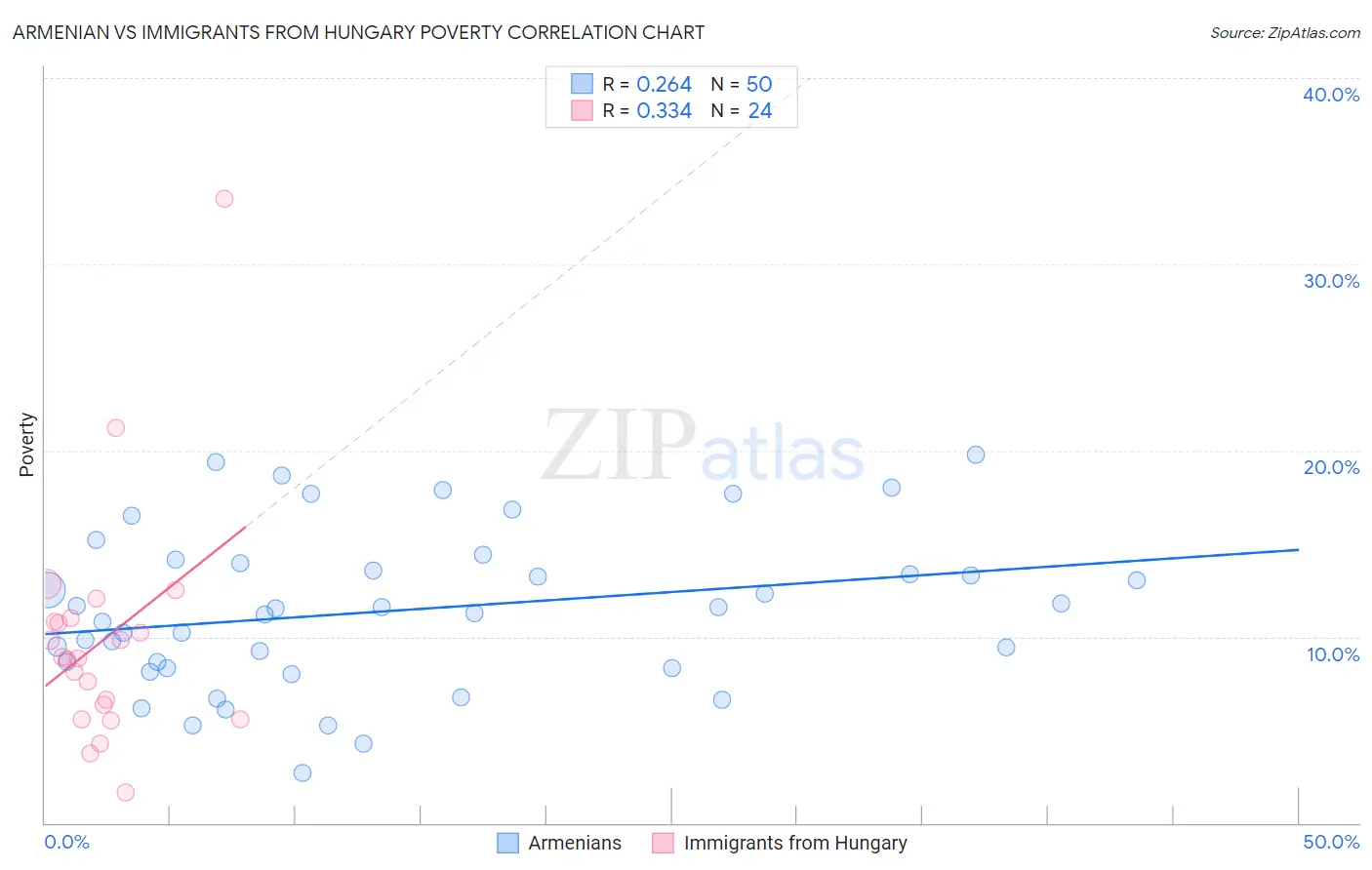 Armenian vs Immigrants from Hungary Poverty