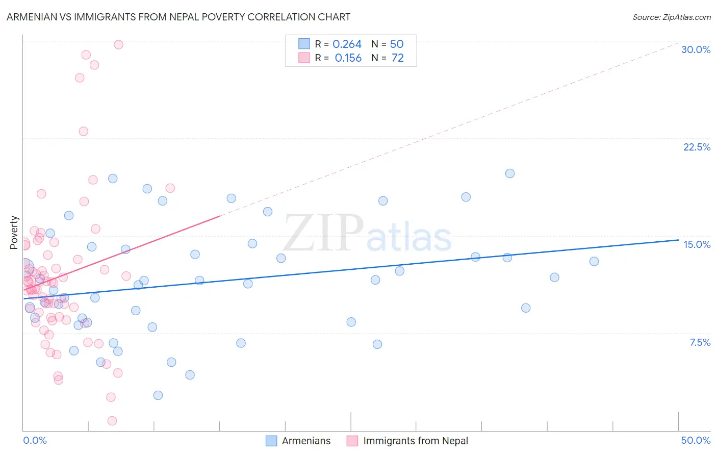 Armenian vs Immigrants from Nepal Poverty