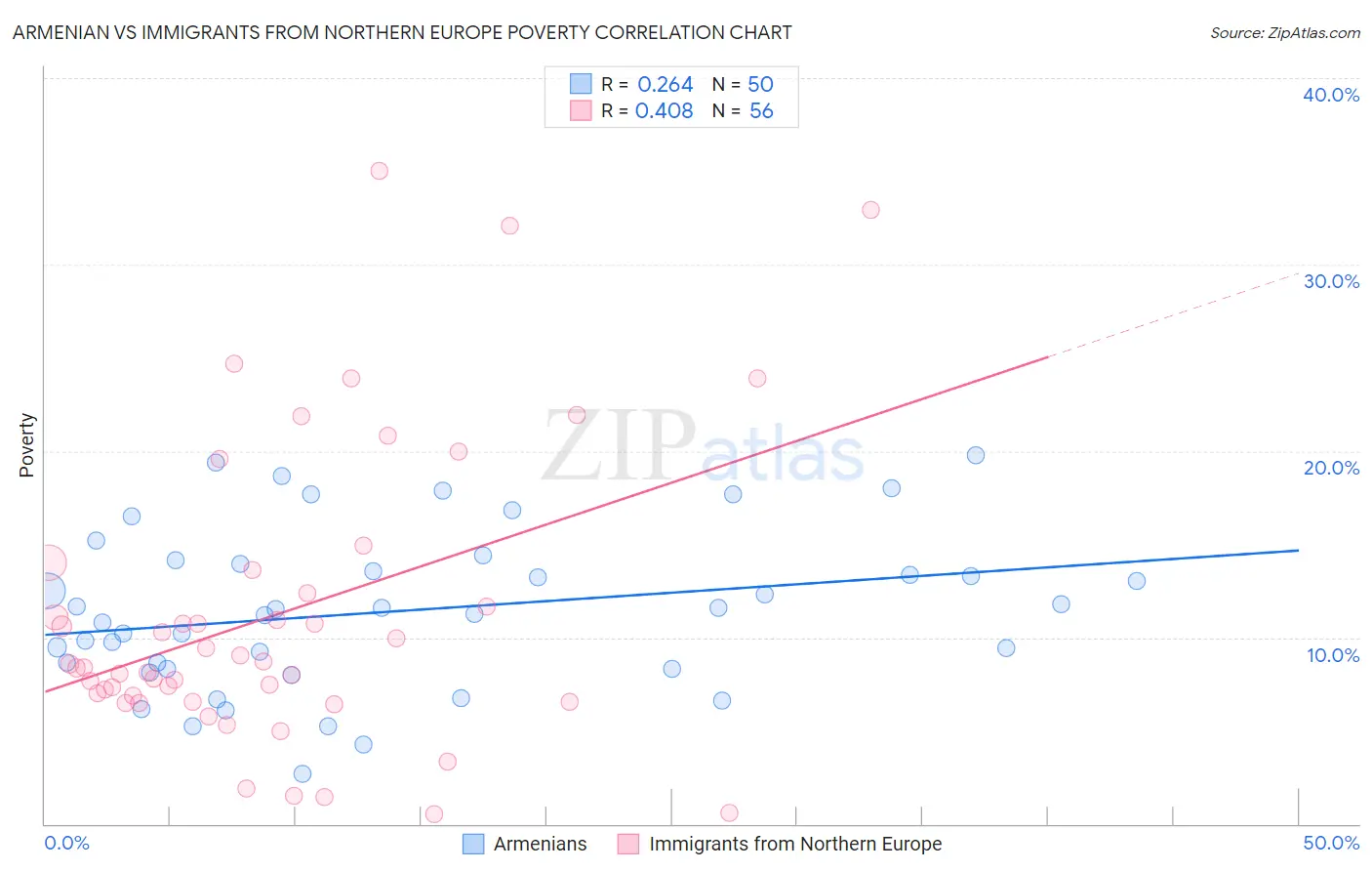 Armenian vs Immigrants from Northern Europe Poverty