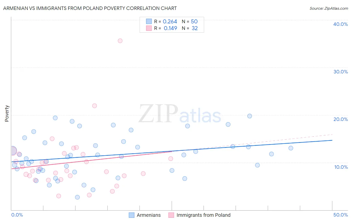 Armenian vs Immigrants from Poland Poverty
