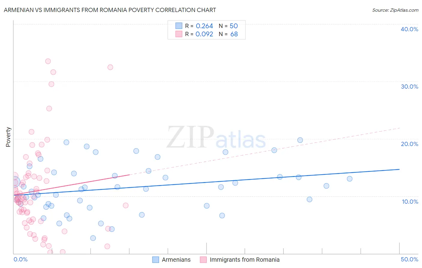 Armenian vs Immigrants from Romania Poverty