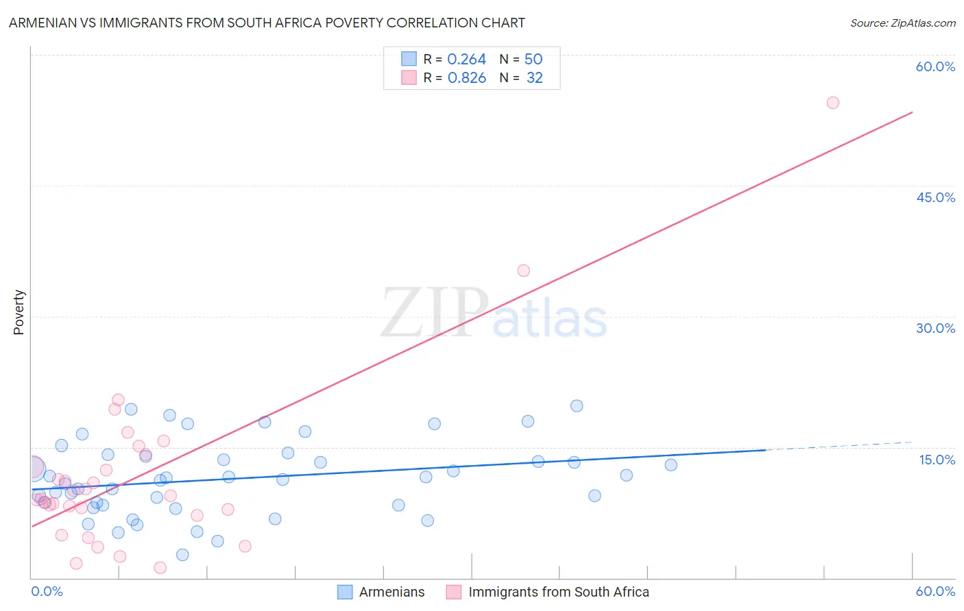 Armenian vs Immigrants from South Africa Poverty