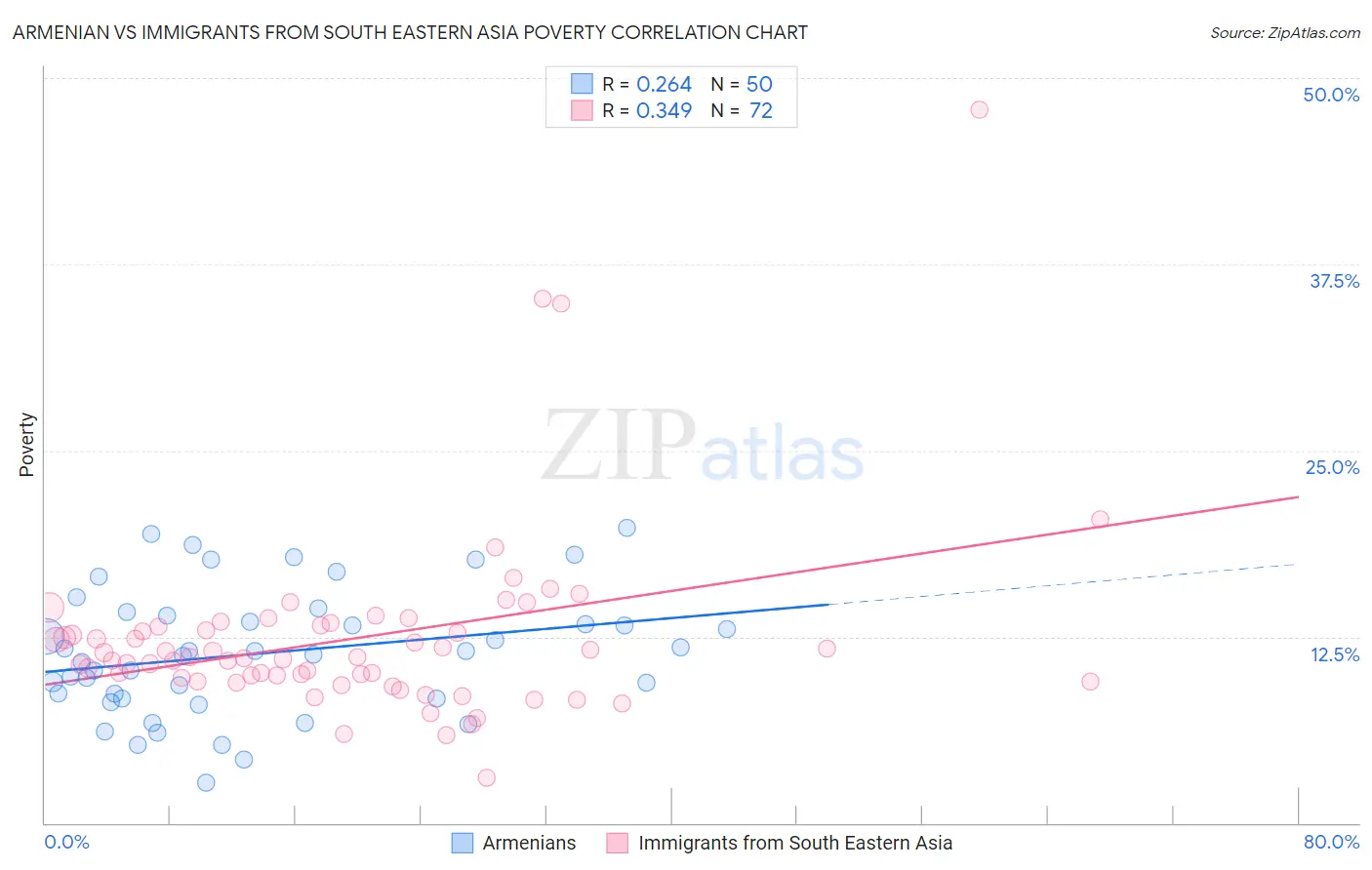 Armenian vs Immigrants from South Eastern Asia Poverty