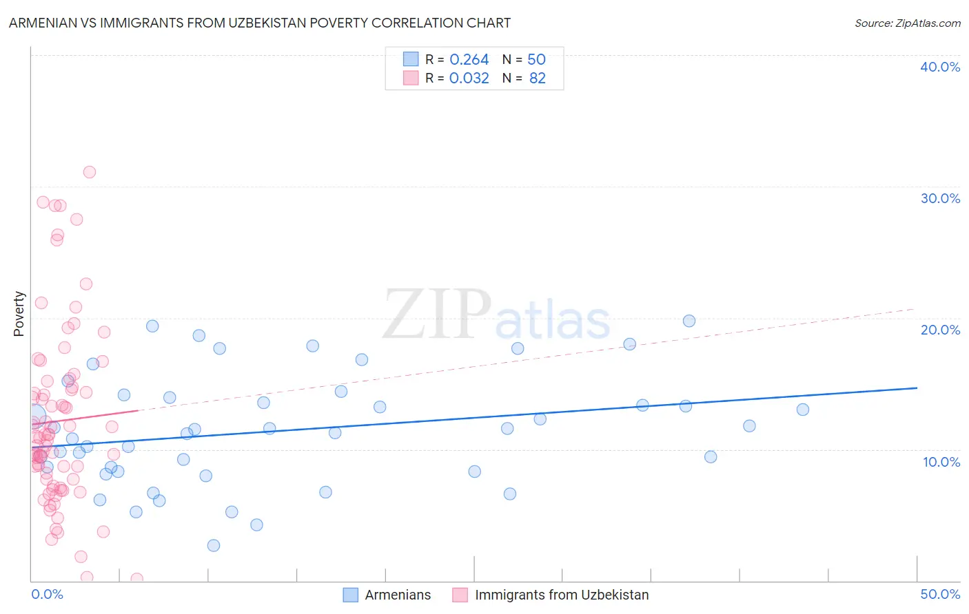 Armenian vs Immigrants from Uzbekistan Poverty