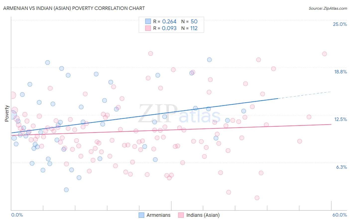 Armenian vs Indian (Asian) Poverty