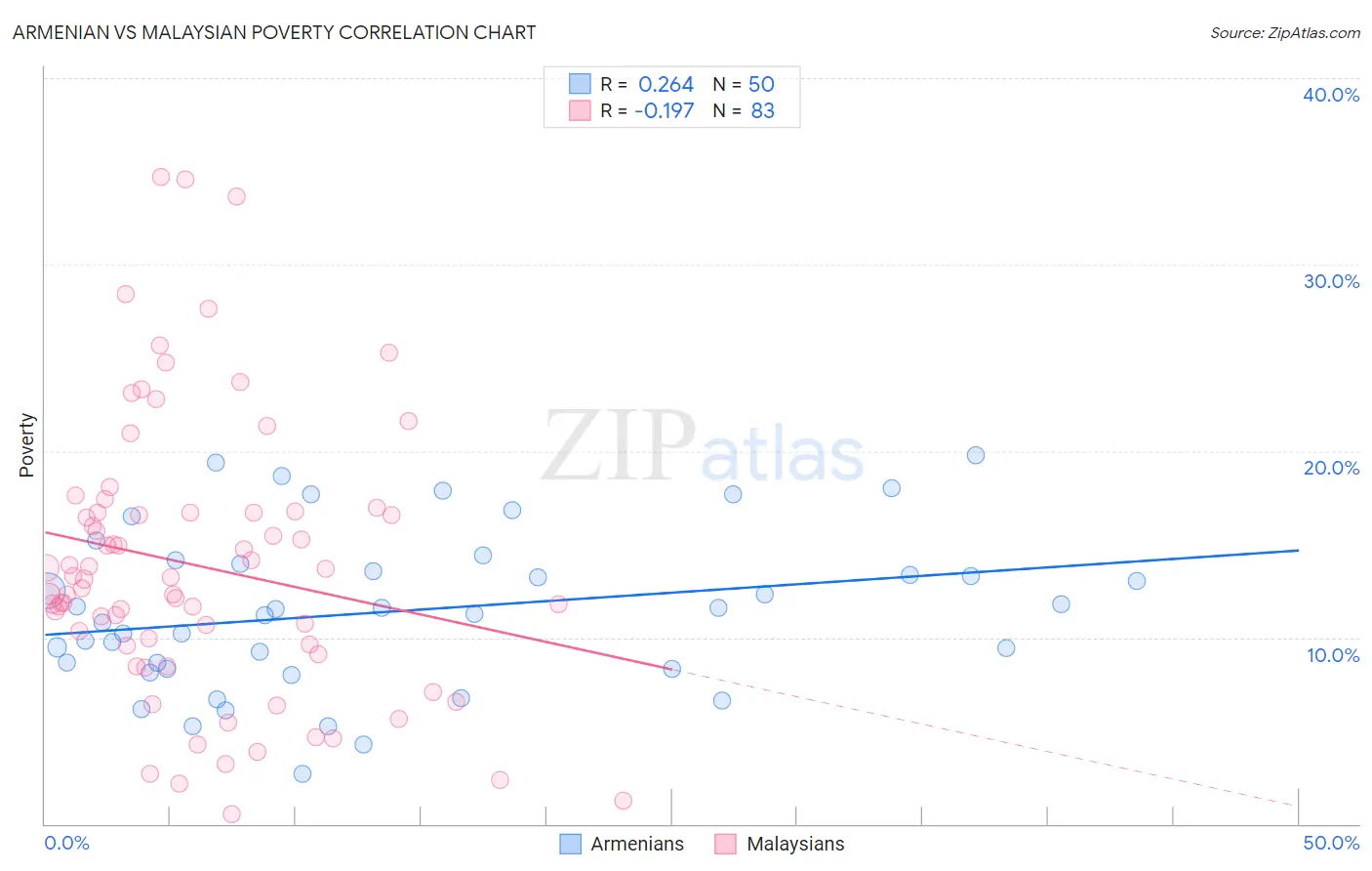 Armenian vs Malaysian Poverty