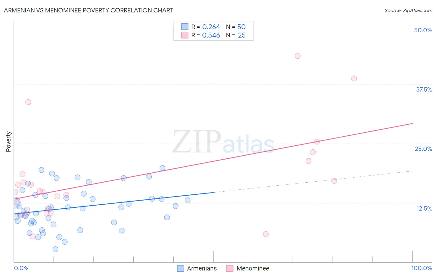 Armenian vs Menominee Poverty