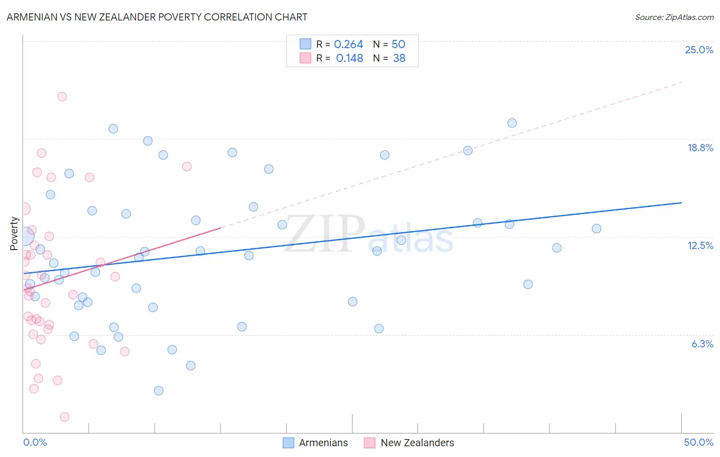 Armenian vs New Zealander Poverty