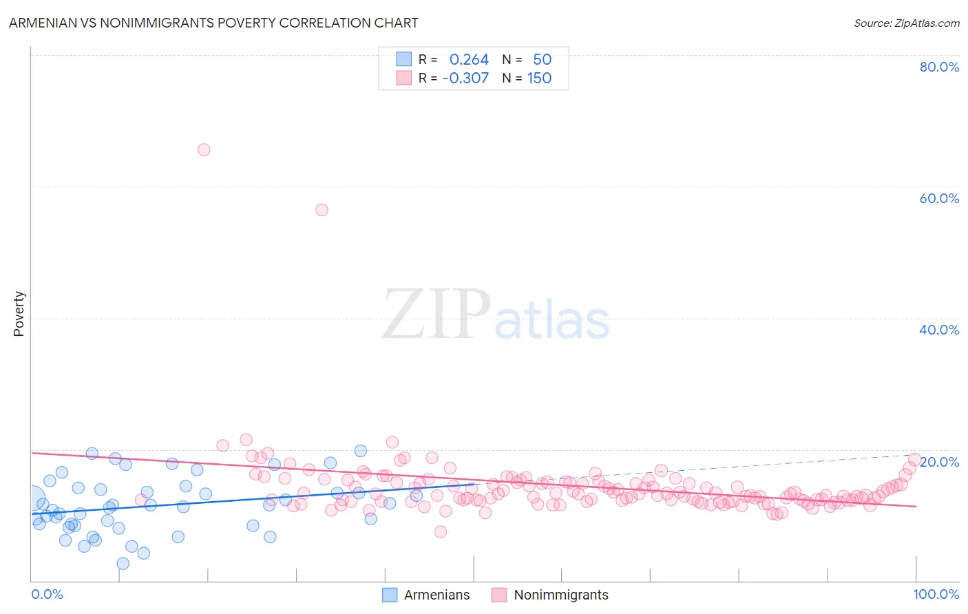 Armenian vs Nonimmigrants Poverty