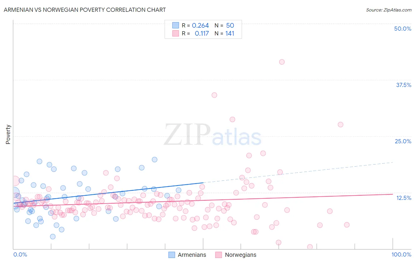 Armenian vs Norwegian Poverty