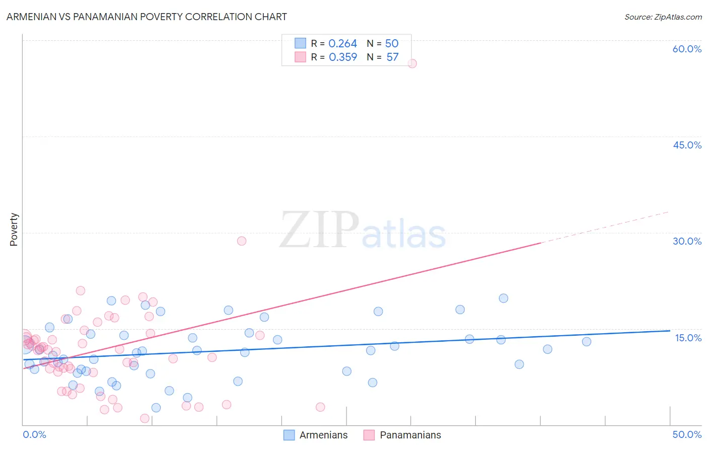 Armenian vs Panamanian Poverty