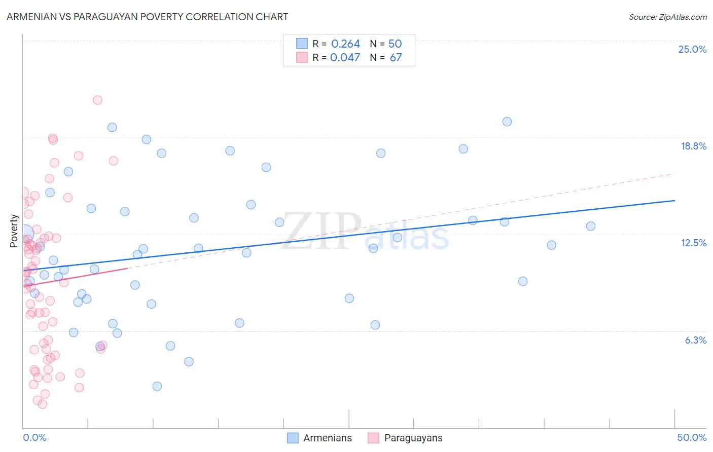 Armenian vs Paraguayan Poverty