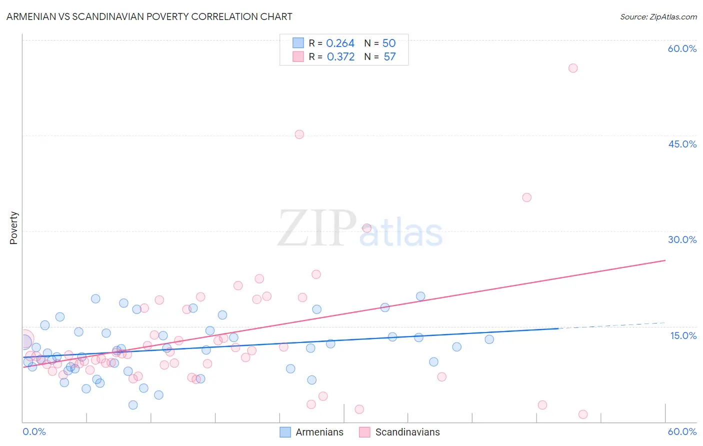 Armenian vs Scandinavian Poverty