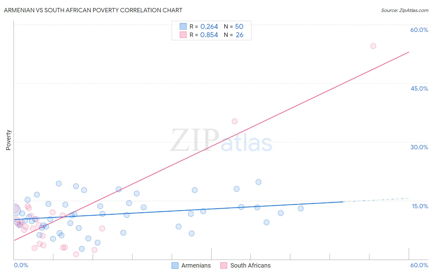 Armenian vs South African Poverty