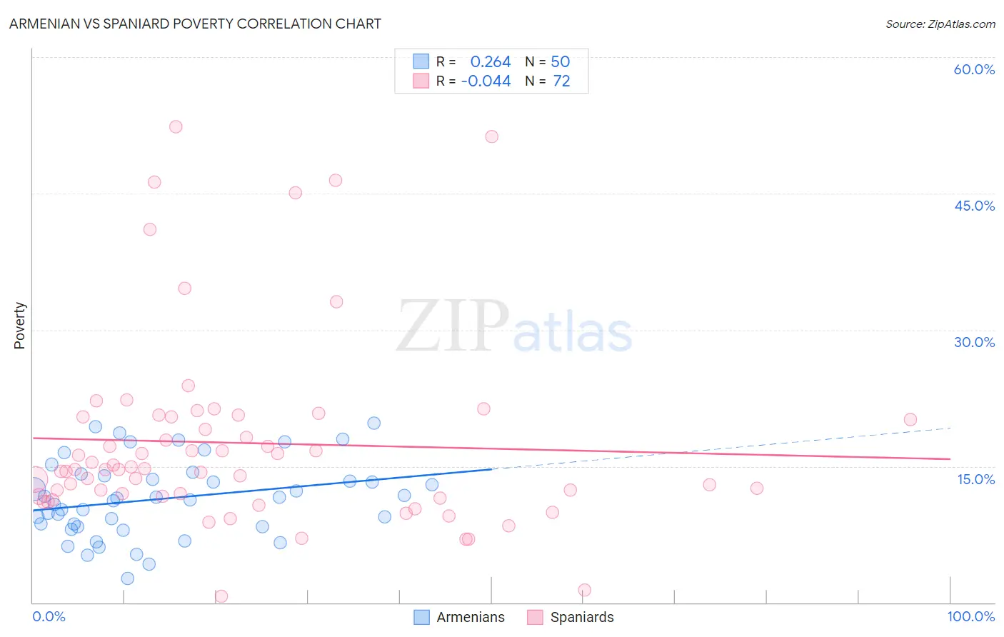 Armenian vs Spaniard Poverty
