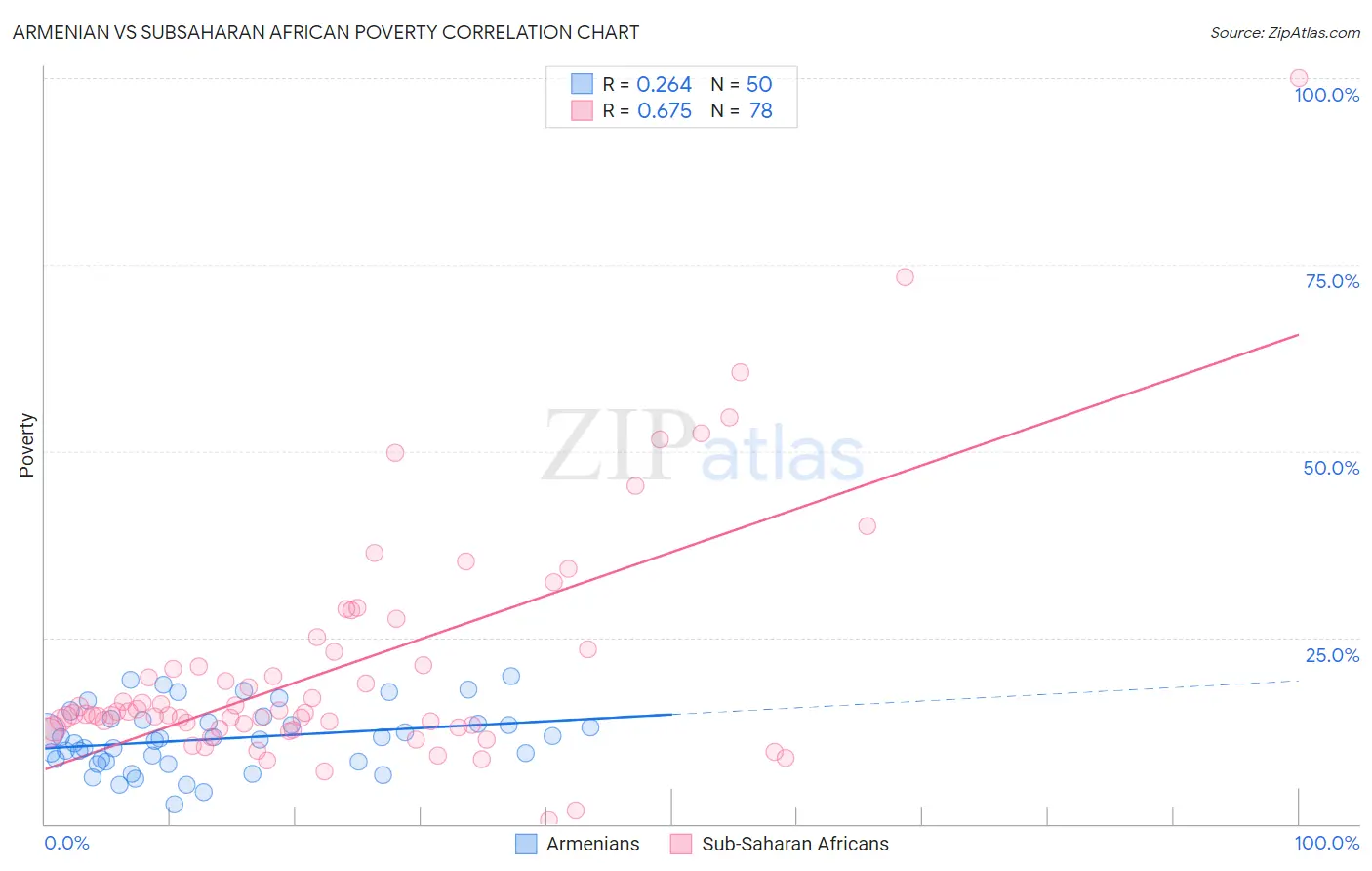 Armenian vs Subsaharan African Poverty