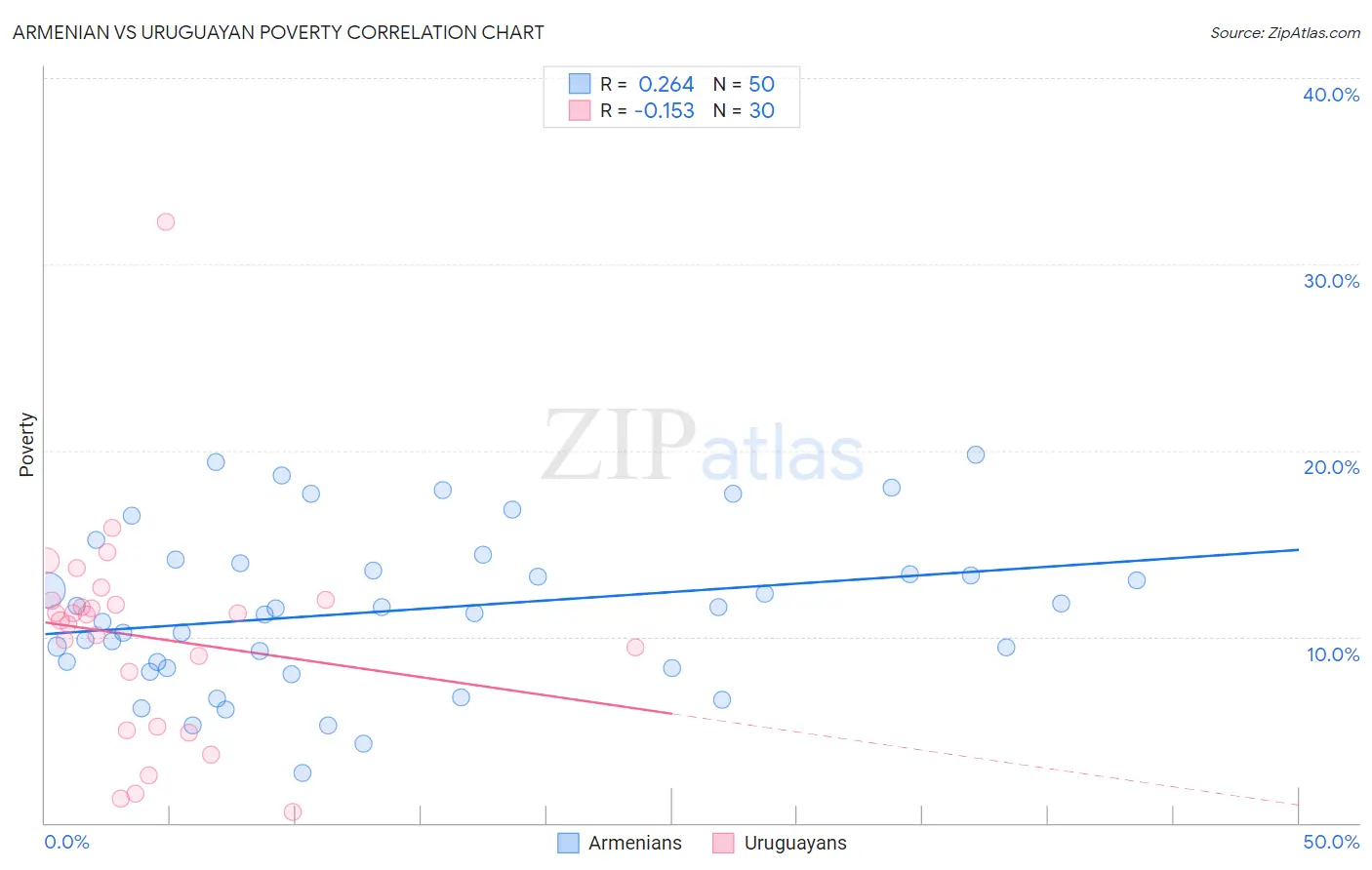 Armenian vs Uruguayan Poverty