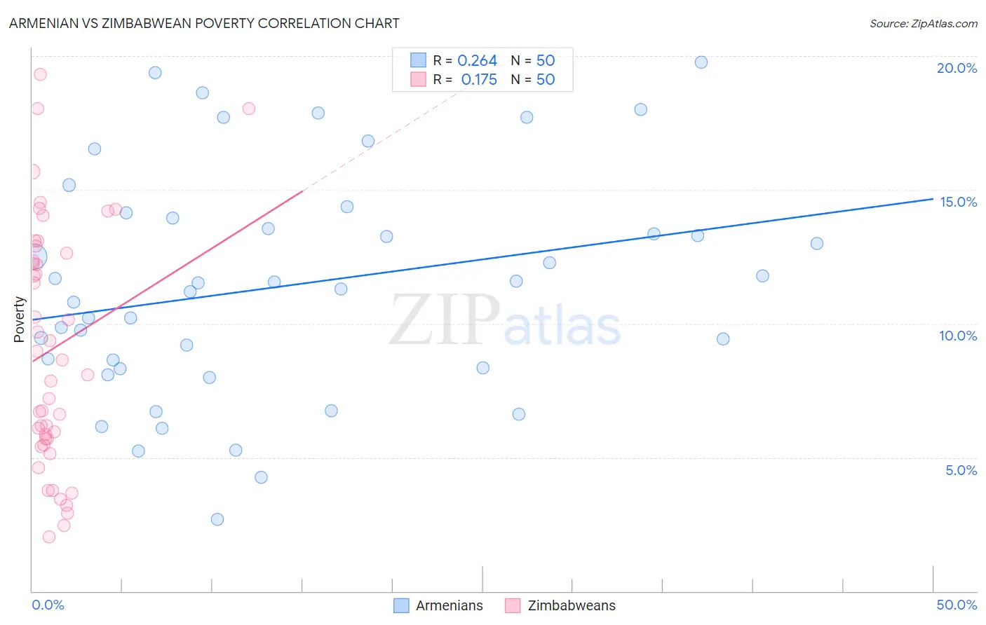 Armenian vs Zimbabwean Poverty