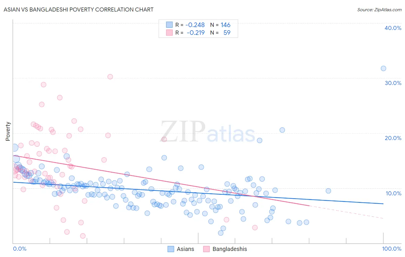 Asian vs Bangladeshi Poverty