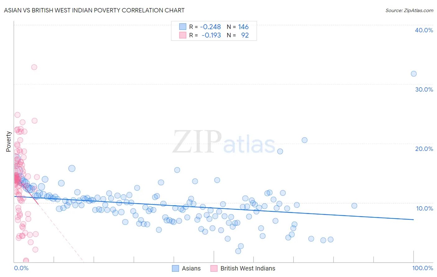 Asian vs British West Indian Poverty