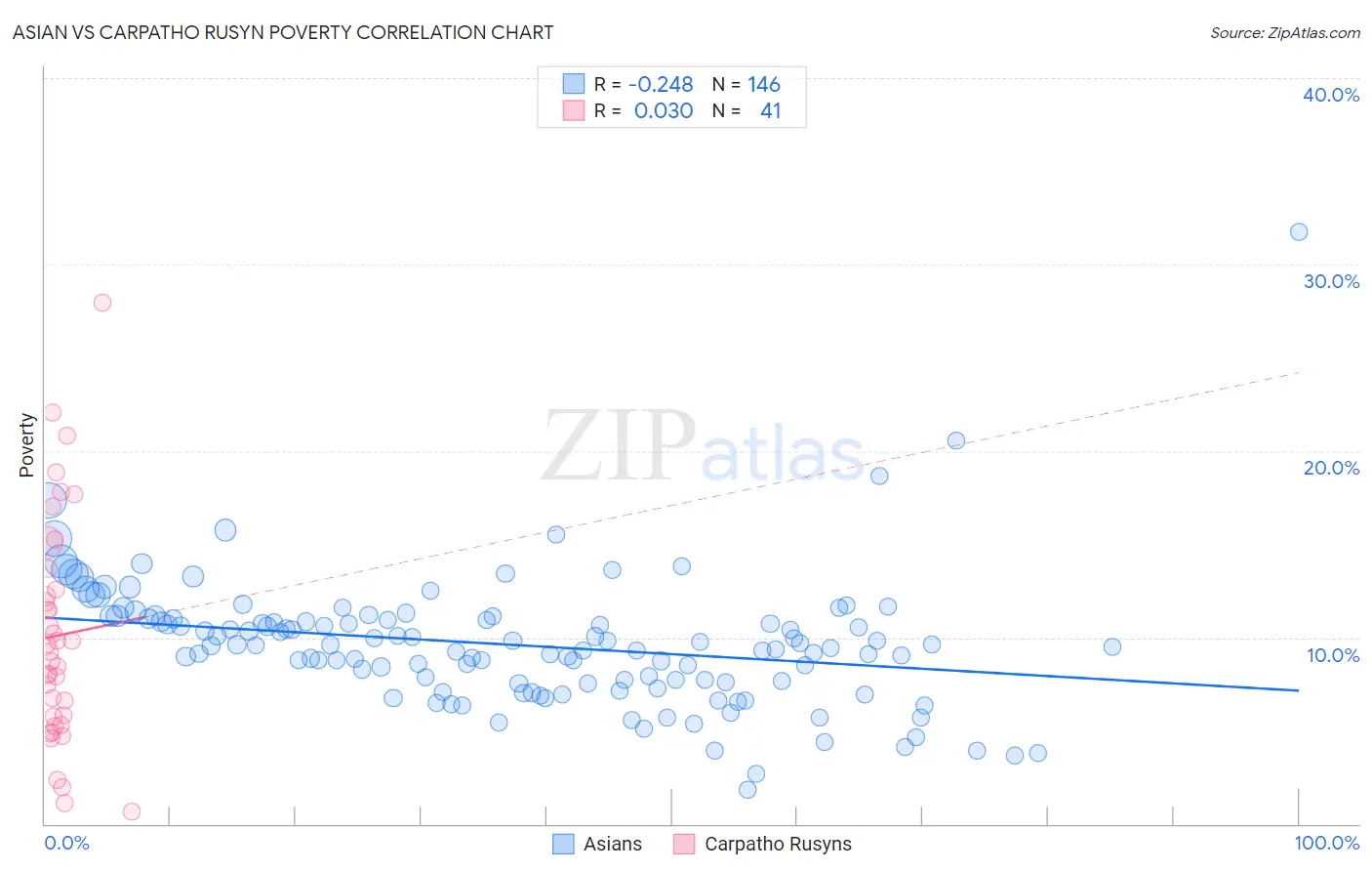 Asian vs Carpatho Rusyn Poverty