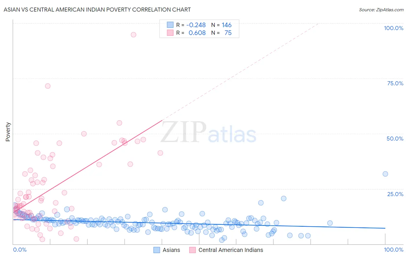 Asian vs Central American Indian Poverty