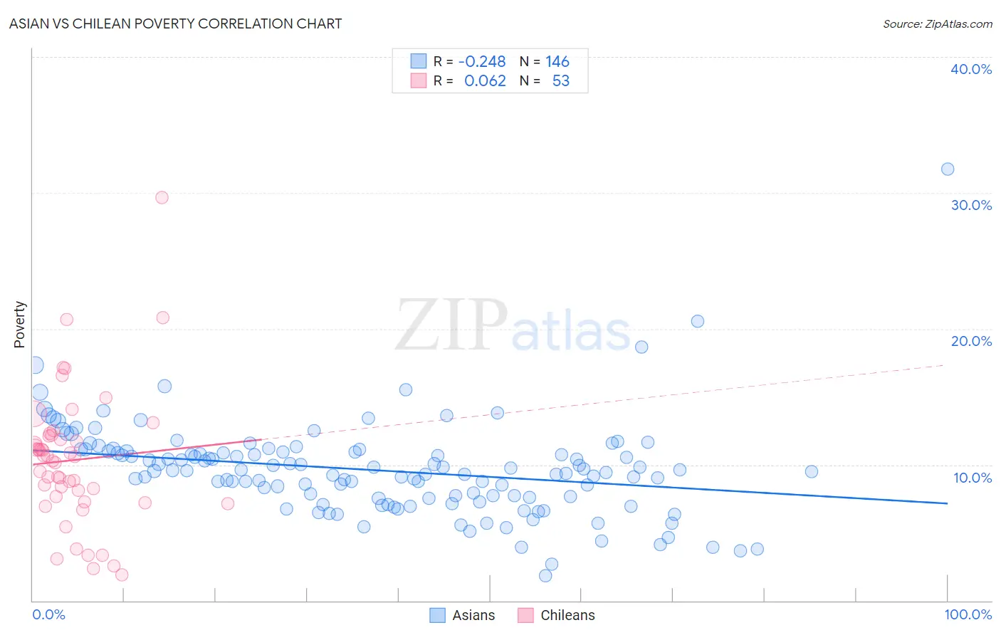 Asian vs Chilean Poverty