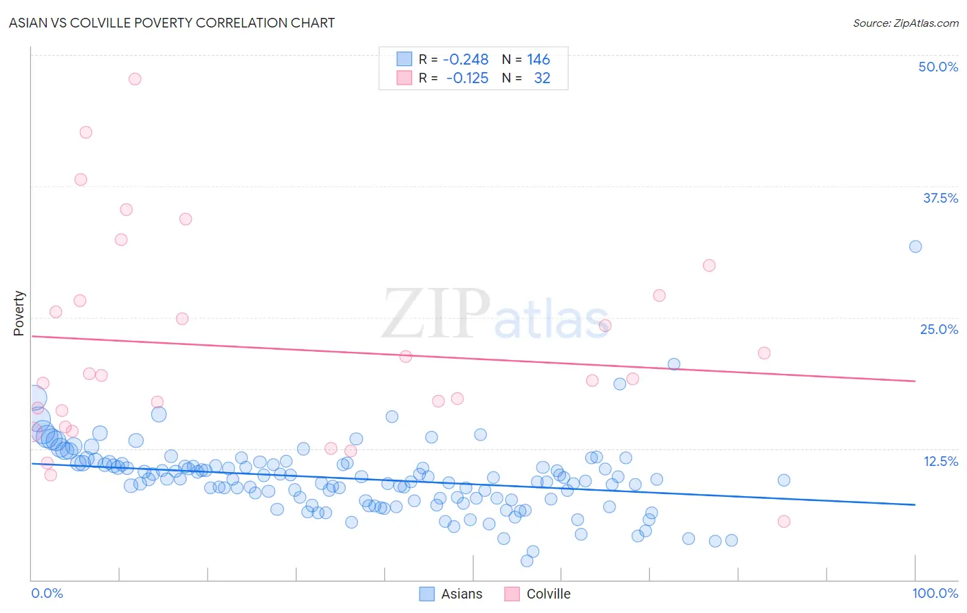 Asian vs Colville Poverty