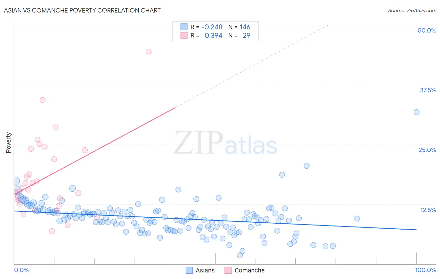 Asian vs Comanche Poverty