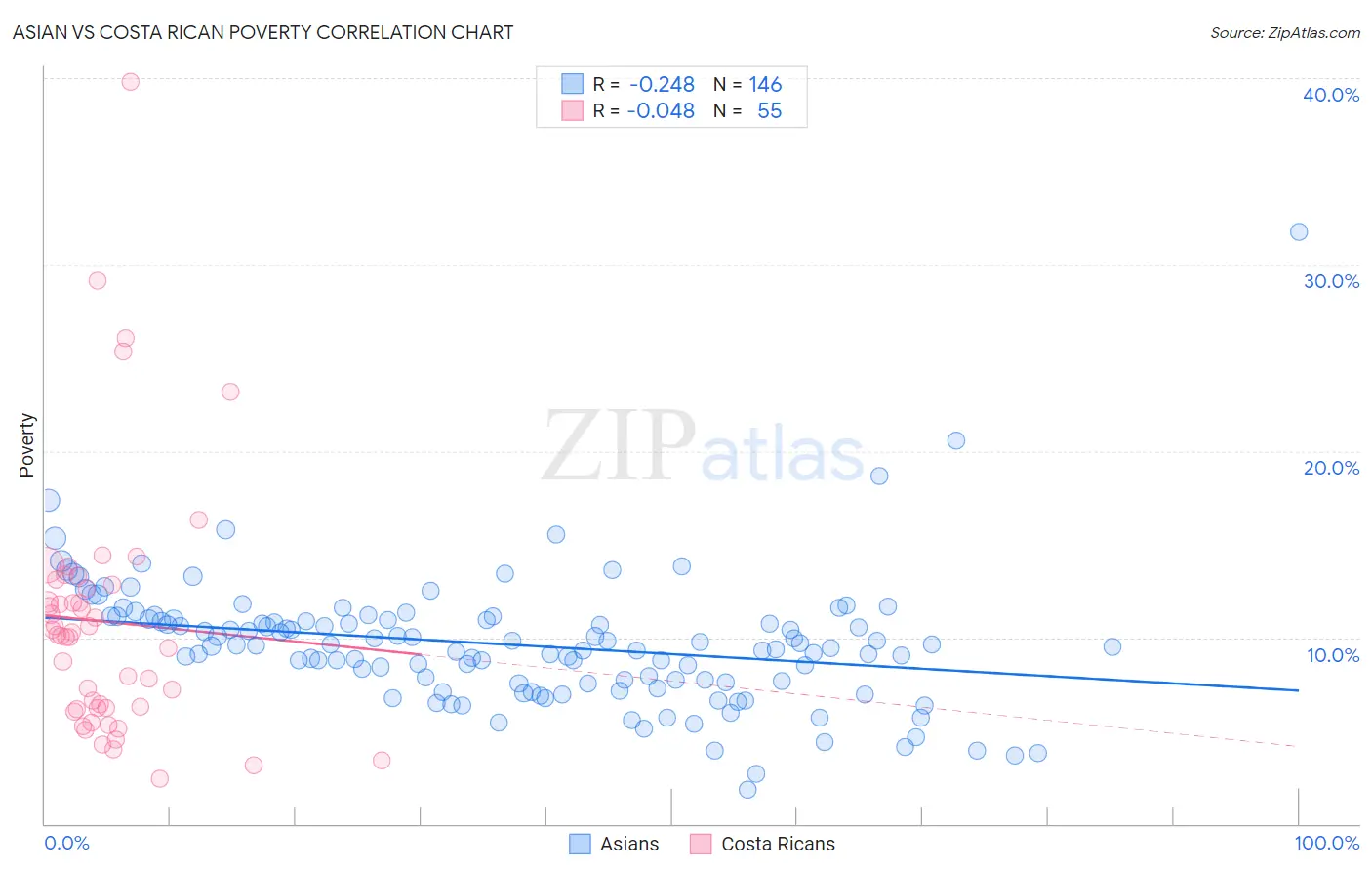 Asian vs Costa Rican Poverty