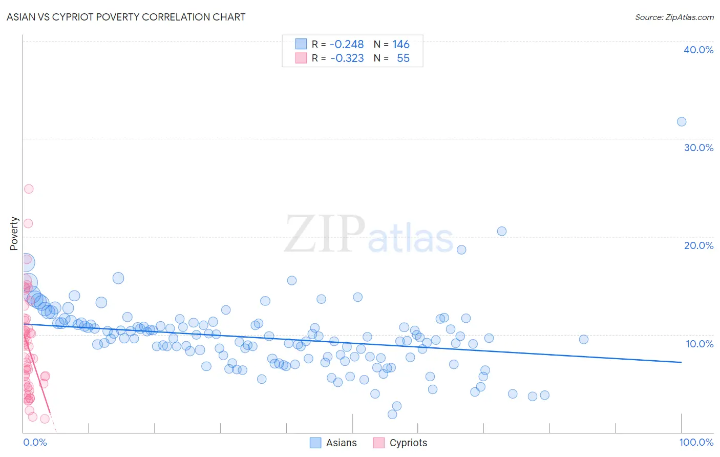 Asian vs Cypriot Poverty