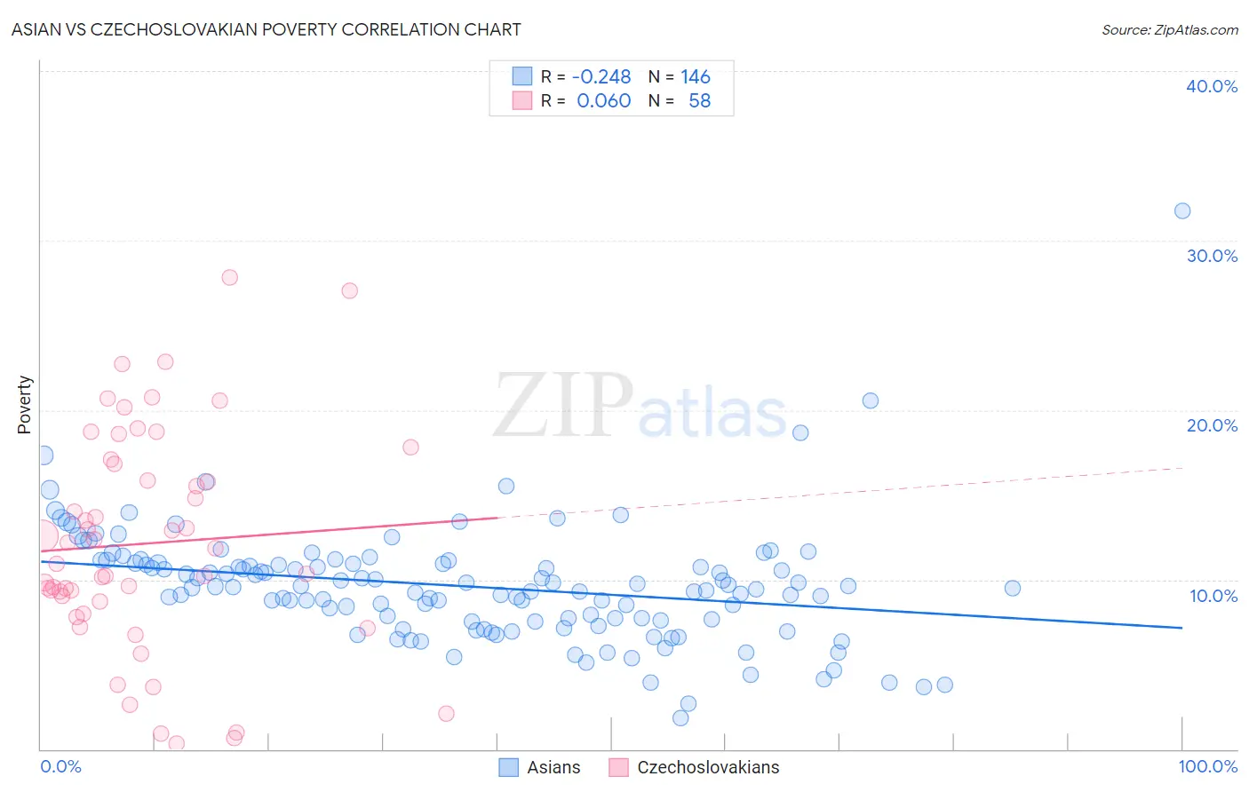 Asian vs Czechoslovakian Poverty