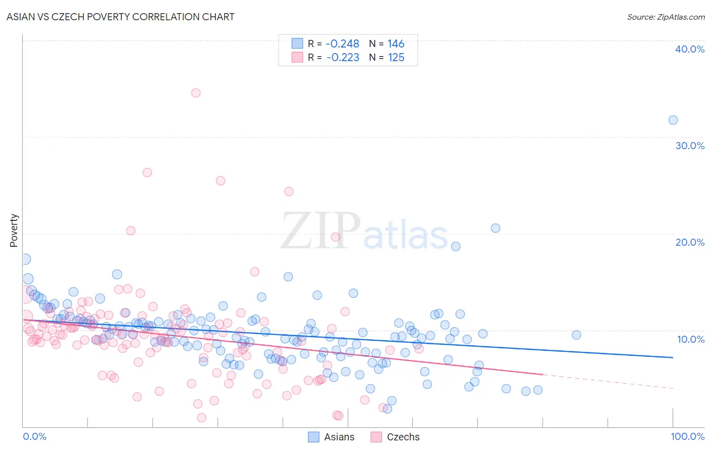 Asian vs Czech Poverty