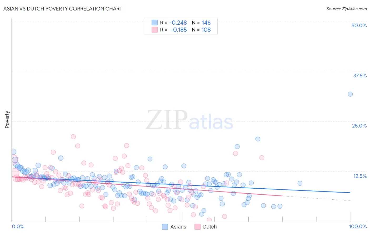 Asian vs Dutch Poverty