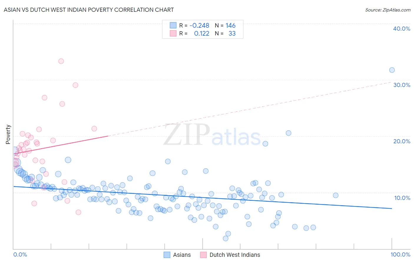 Asian vs Dutch West Indian Poverty