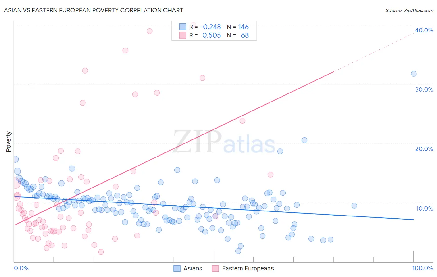 Asian vs Eastern European Poverty