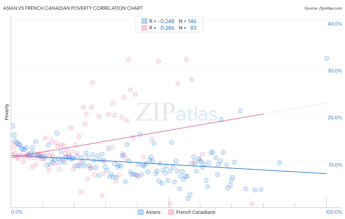 Asian vs French Canadian Poverty