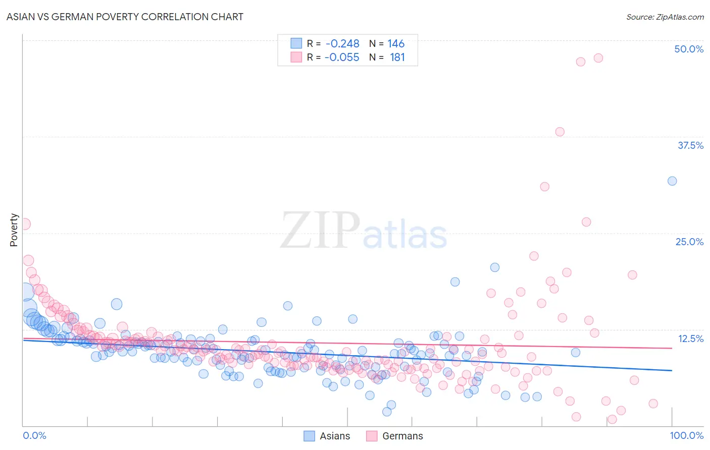 Asian vs German Poverty