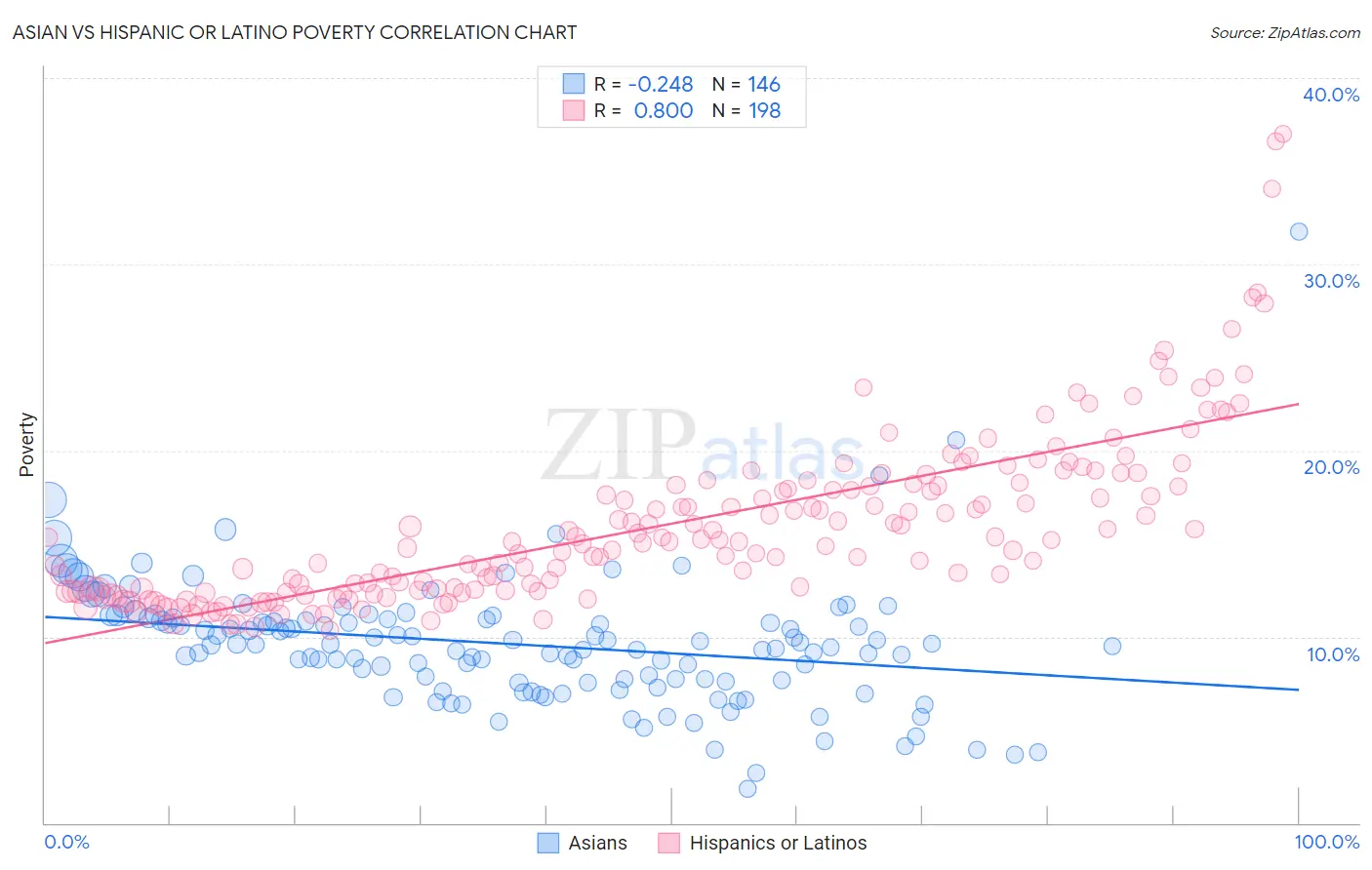 Asian vs Hispanic or Latino Poverty