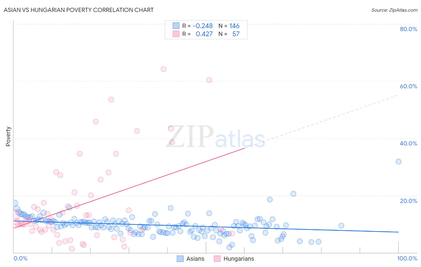 Asian vs Hungarian Poverty