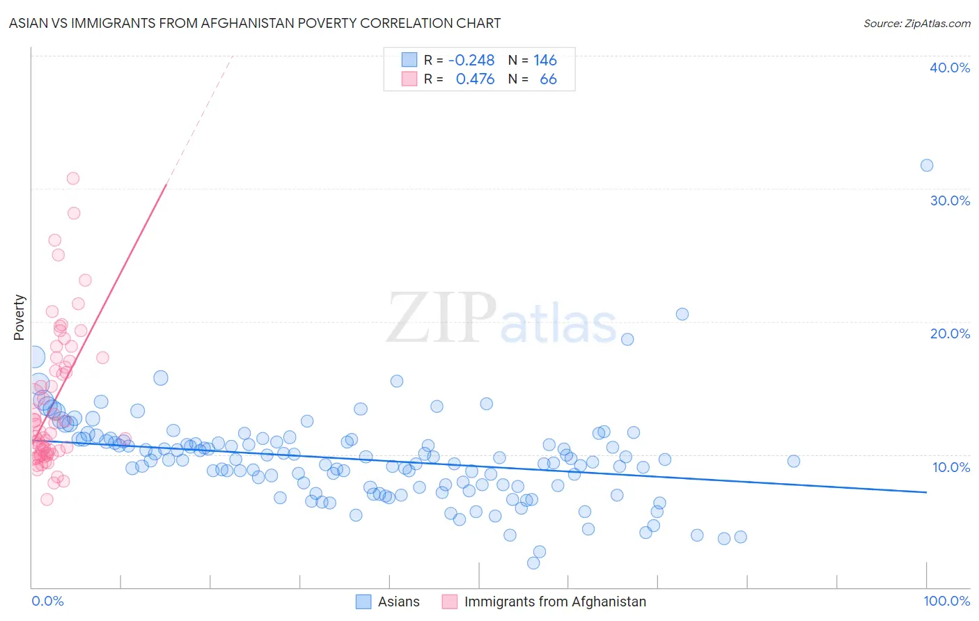 Asian vs Immigrants from Afghanistan Poverty