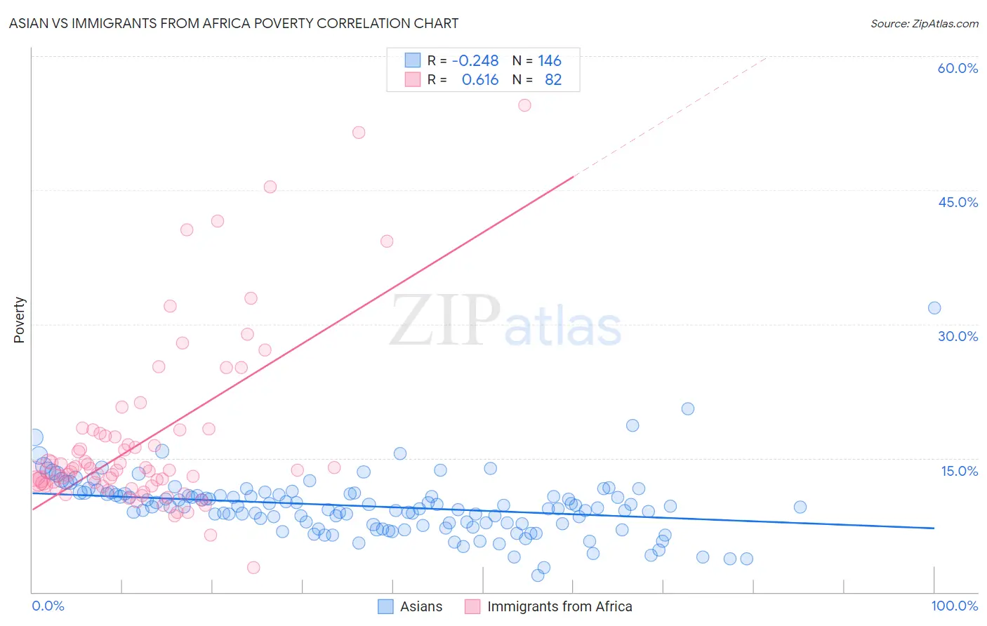 Asian vs Immigrants from Africa Poverty