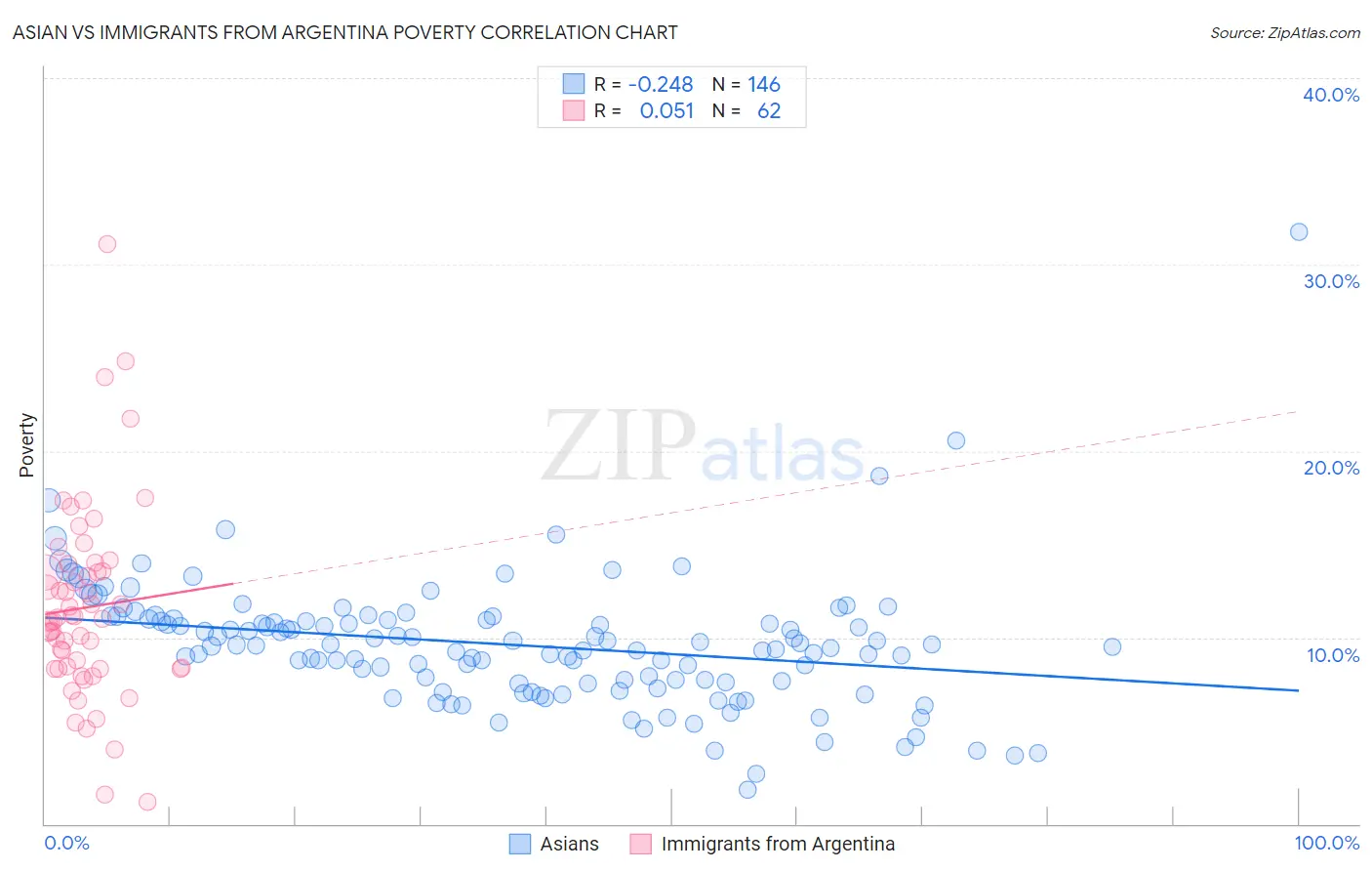 Asian vs Immigrants from Argentina Poverty