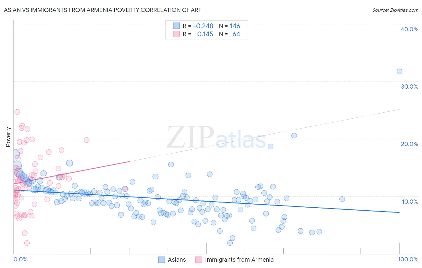 Asian vs Immigrants from Armenia Poverty