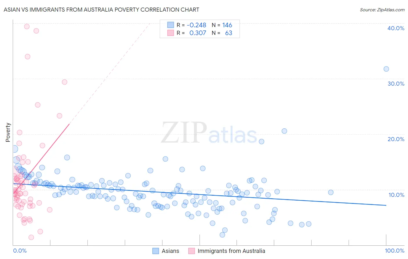 Asian vs Immigrants from Australia Poverty