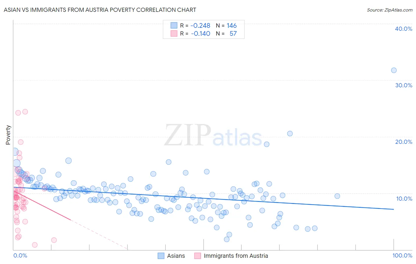 Asian vs Immigrants from Austria Poverty